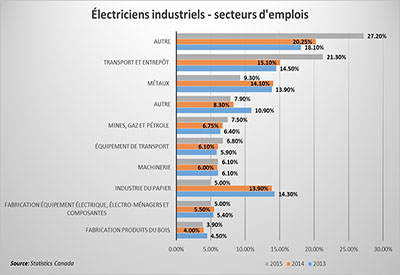 Lieux de travail des électriciens industriels 2013 – 2015