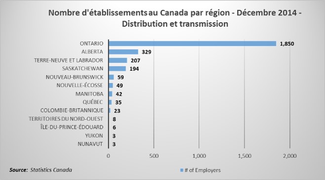 Nombre d’établissements électriques par région