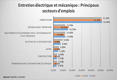 Principaux secteurs d’emplois des électriciens d’entretien