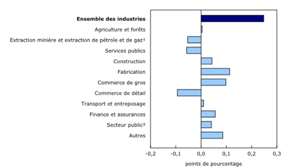 principaux secteurs industriels