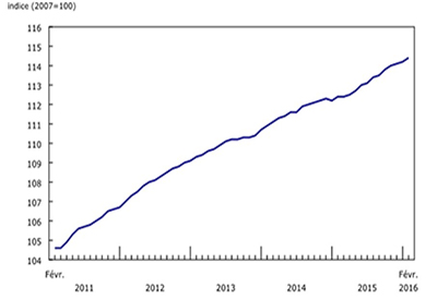 Indice des prix des logements neufs, février 2016