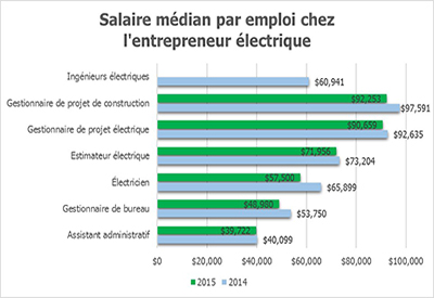 Salaire médian par emploi chez l’entrepreneur électrique