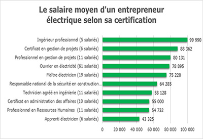 Le salaire moyen d’un entrepreneur électrique selon sa certification