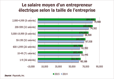 Le salaire moyen d’un entrepreneur électrique selon la taille de l’entreprise, 2014-2015
