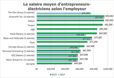 Le salaire d’entrepreneurs-électriciens selon l’employeur