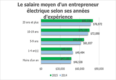 Le salaire moyen d’un entrepreneur électrique selon ses années d’expérience
