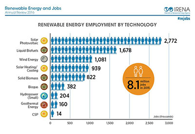 Le secteur de l’énergie renouvelable emploie 8,1 millions de personnes dans le monde, selon un rapport de l’IRENA