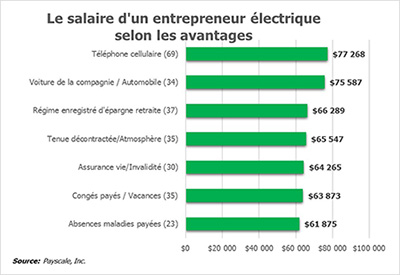 Le salaire d’un entrepreneur électrique selon les avantages associés à l’emploi