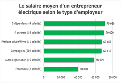Le salaire moyen d’un entrepreneur électrique selon le type d’employeur