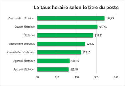 Le taux horaire selon le titre du poste