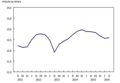 Investissement en construction de bâtiments non résidentiels, deuxième trimestre de 2016