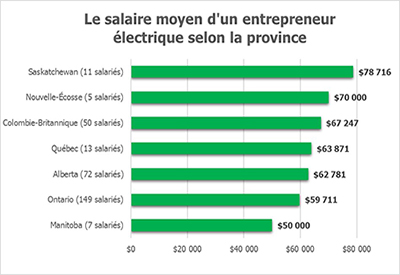 Le salaire selon la province