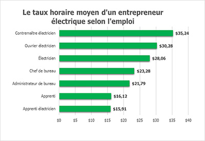 Le taux horaire d’un entrepreneur électrique selon l’emploi