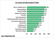 Les achats des électriciens d’usine