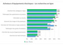 Acheteurs d’équipements électriques – Les recherches en ligne