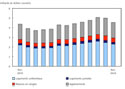 Investissement dans la construction de logements neufs, novembre 2016