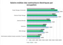 Salaire médian des contracteurs électriques par occupation