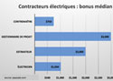 Contracteurs électriques : bonus médian