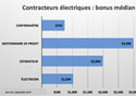 Salaire médian des entrepreneurs électriciens selon la province