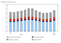 Investissement dans la construction de logements neufs, avril 2017