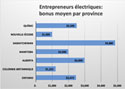 Entrepreneurs électriques: bonus moyen par province