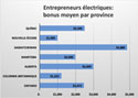 Salaire médian des contracteurs électriques par type d’employeur