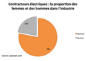 Contracteurs électriques : la proportion des femmes et des hommes dans l’industrie