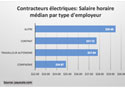 Contracteurs électriques: Salaire horaire médian par type d’employeur