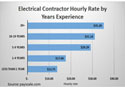 Salaire des contracteurs électriciens en fonction des années d’expérience