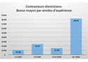 Contracteurs électriciens: Bonus moyen par années d’expérience