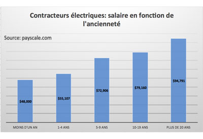 Contracteurs électriques: salaire en fonction de l’ancienneté