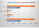 Salaire annuel des estimateurs électrique
