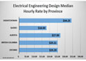 Salaire horaire médian des ingénieurs électriques en charge du design