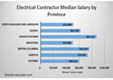 Salaire median des contracteurs électrique par province