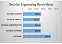Salaire horaire des ingénieurs électriques