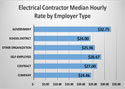 Salaire horaire médian pour les entrepreneurs électriques en fonction de l’employeur