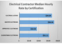 Salaire horaire médian des contracteurs électrique en fonction des certifications