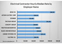 Salaire horaire médian des électriciens en fonction de leur employeur