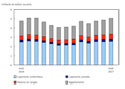 Investissement dans la construction de logements neufs, août 2017