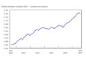 Produit intérieur brut par industrie, août 2017