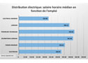 Distribution électrique: salaire horaire médian en fonction de l’emploi