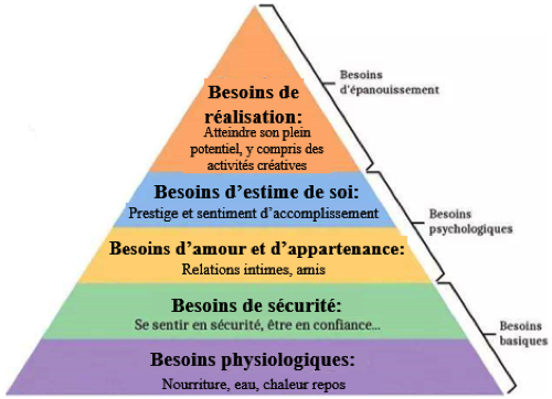 pyramide_besoins_sones.png