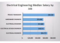 Ingénieurs électriques: salaire en fonction de l’emploi