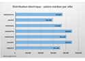 Distribution électrique : salaire médian par ville