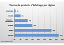 Ventes de produits d’éclairage par région