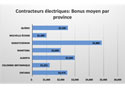 Contracteurs électriques: bonus moyen par province
