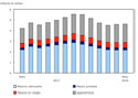 Investissement dans la construction de logements neufs, mars 2018