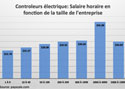 Contrôleurs électrique: Salaire horaire en fonction de la taille de l’entreprise