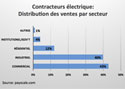 Contracteurs électrique: Distribution des ventes par secteur
