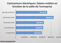 Contracteurs électriques: Salaire médian en fonction de la taille de l’entreprise